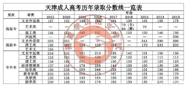 22個(gè)省份！2021年成考錄取分?jǐn)?shù)線公布！-38