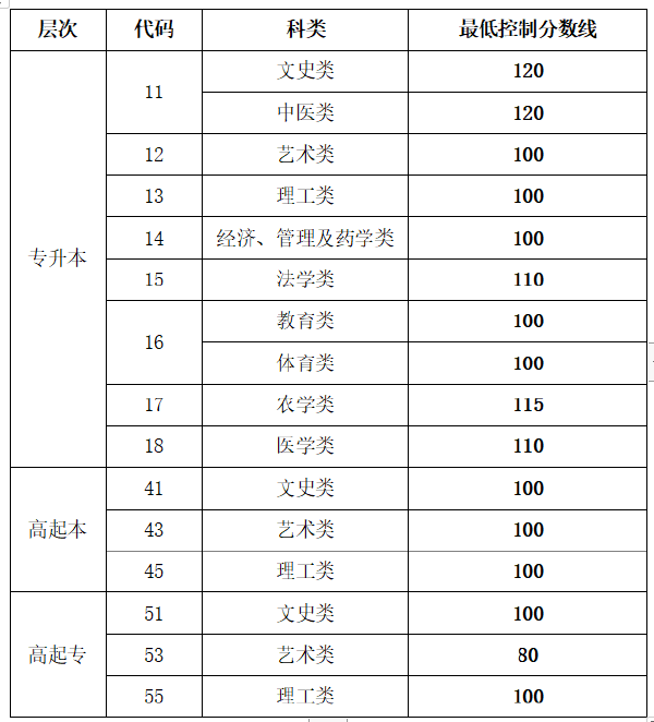 2022年山東成人高等學(xué)?？荚囌?生網(wǎng)上錄取最低控制分?jǐn)?shù)線-1