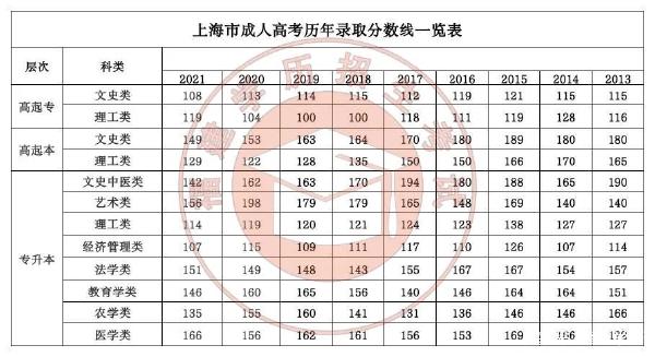 22個(gè)省份！2021年成考錄取分?jǐn)?shù)線公布！-34