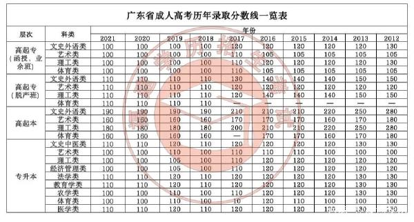 22個(gè)省份！2021年成考錄取分?jǐn)?shù)線公布！-8