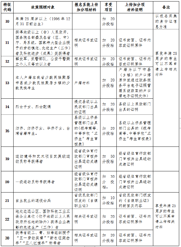 海南省成人高考免試入學(xué)及照顧加分政策-2