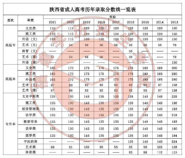 22個(gè)省份！2021年成考錄取分?jǐn)?shù)線公布！-32