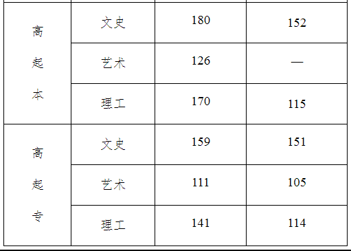 河北省成人高考錄取分?jǐn)?shù)線是多少？通過率高嗎？-2