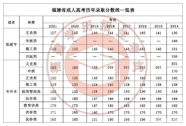 22個(gè)省份！2021年成考錄取分?jǐn)?shù)線公布！-2