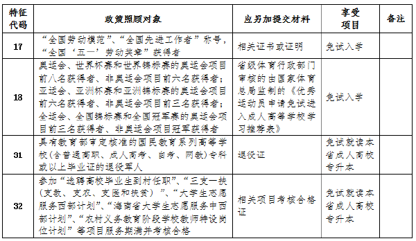 海南省成人高考免試入學(xué)及照顧加分政策-1