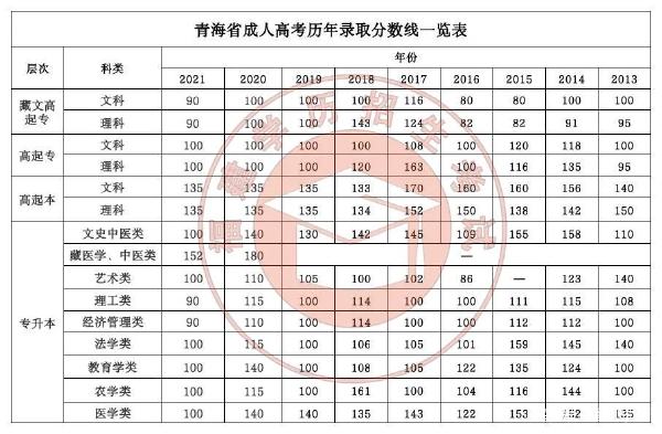 22個(gè)省份！2021年成考錄取分?jǐn)?shù)線公布！-26