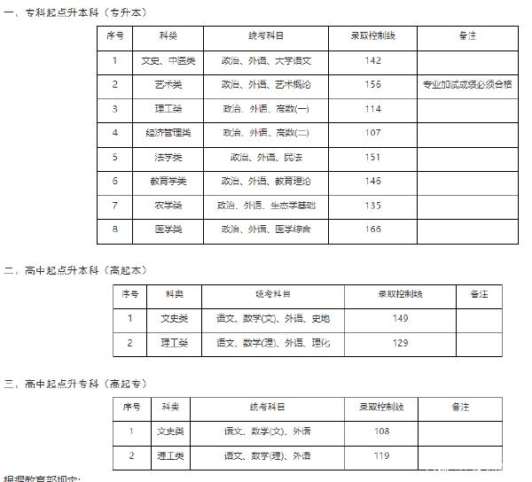 22個(gè)省份！2021年成考錄取分?jǐn)?shù)線公布！-33