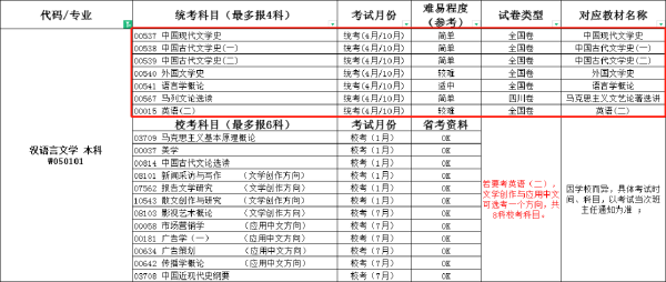 自考本科漢語言文學(xué)四川小自考報考詳情-1