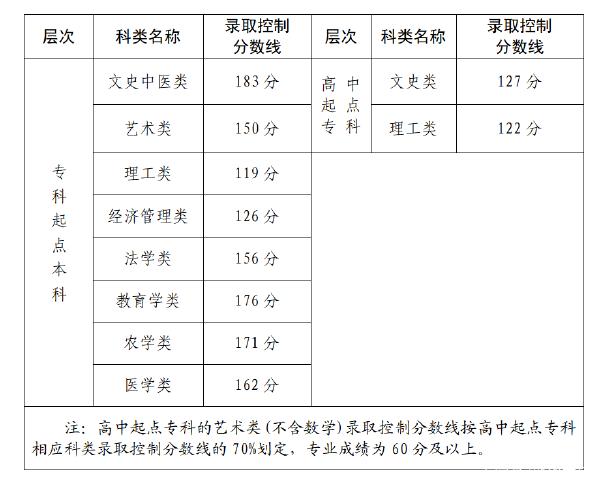 22個(gè)省份！2021年成考錄取分?jǐn)?shù)線公布！-1