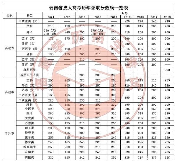 22個(gè)省份！2021年成考錄取分?jǐn)?shù)線公布！-42