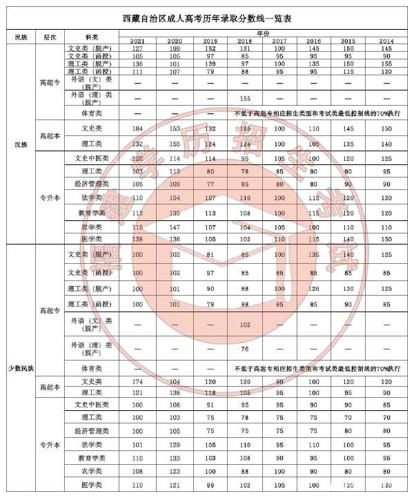 22個(gè)省份！2021年成考錄取分?jǐn)?shù)線公布！-40