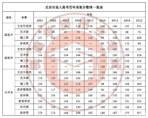 22個(gè)省份！2021年成考錄取分?jǐn)?shù)線公布！-4