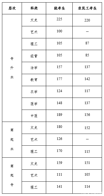 22個(gè)省份！2021年成考錄取分?jǐn)?shù)線公布！-13