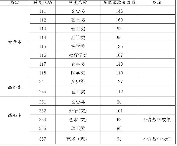 22個(gè)省份！2021年成考錄取分?jǐn)?shù)線公布！-11