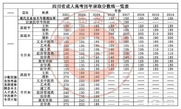 22個(gè)省份！2021年成考錄取分?jǐn)?shù)線公布！-36