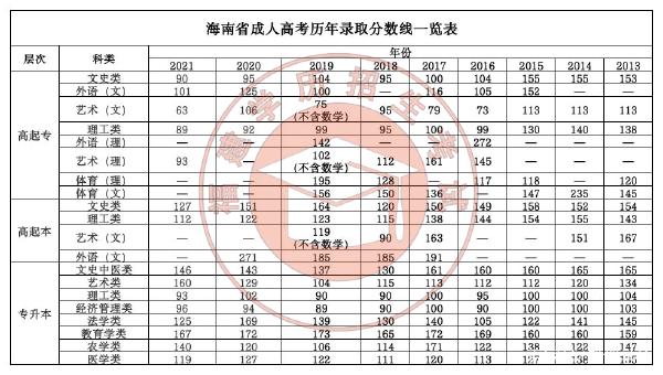 22個(gè)省份！2021年成考錄取分?jǐn)?shù)線公布！-12