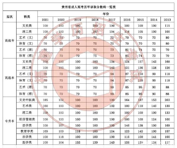 22個(gè)省份！2021年成考錄取分?jǐn)?shù)線公布！-10