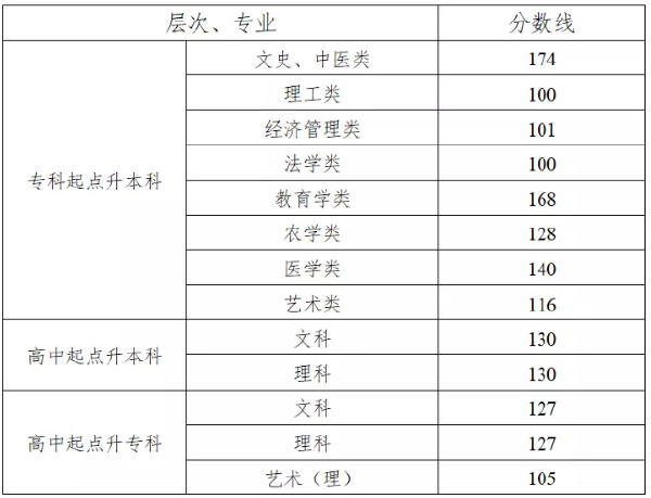 2022年湖南成考錄取分數(shù)線匯總！-1