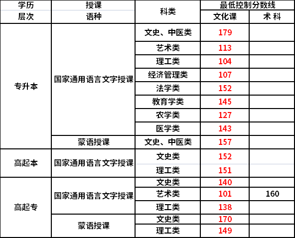 2022年內(nèi)蒙古成考錄取分?jǐn)?shù)線-1