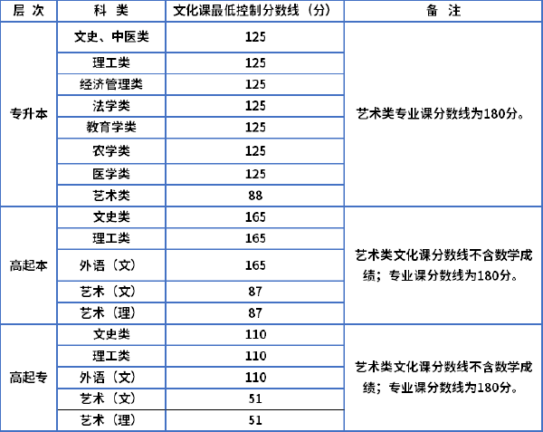 陜西2022年成人高考最低錄取分數(shù)線-1