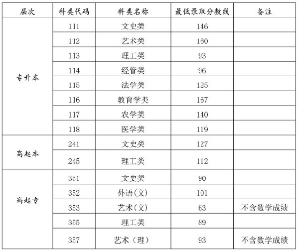 海南2022年成人高考最低錄取分?jǐn)?shù)線(xiàn)是多少？-1