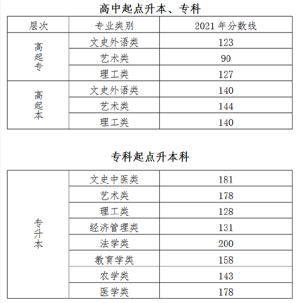 北京2022年成人高考最低錄取分?jǐn)?shù)線是多少？-1