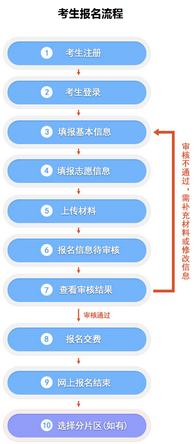 2022河北成人高考網(wǎng)上報(bào)名流程是什么？-1