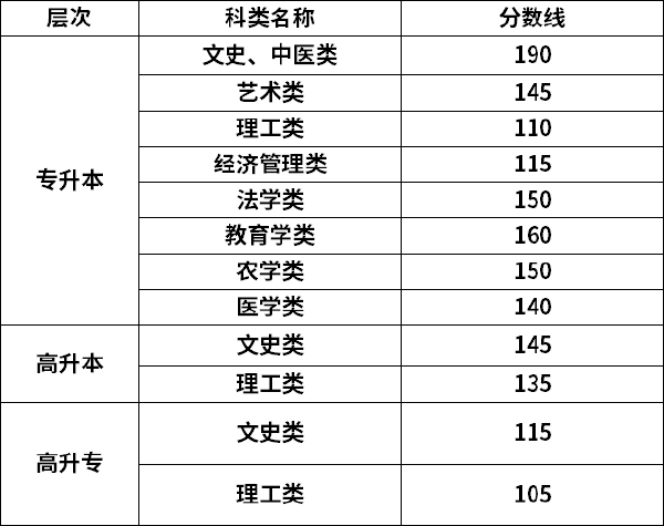 2022年甘肅成考錄取分?jǐn)?shù)線是多少？-1