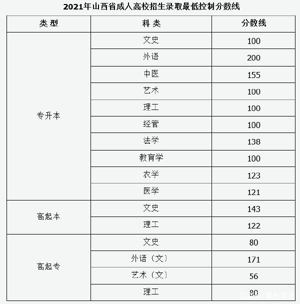 22個(gè)省份！2021年成考錄取分?jǐn)?shù)線公布！-27