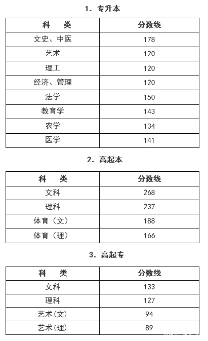 22個(gè)省份！2021年成考錄取分?jǐn)?shù)線公布！-43