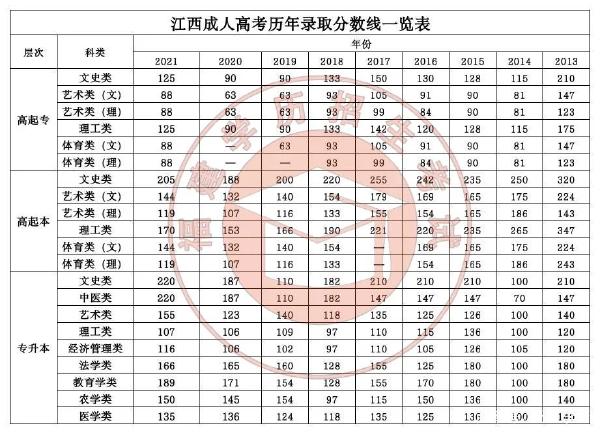 22個(gè)省份！2021年成考錄取分?jǐn)?shù)線公布！-22