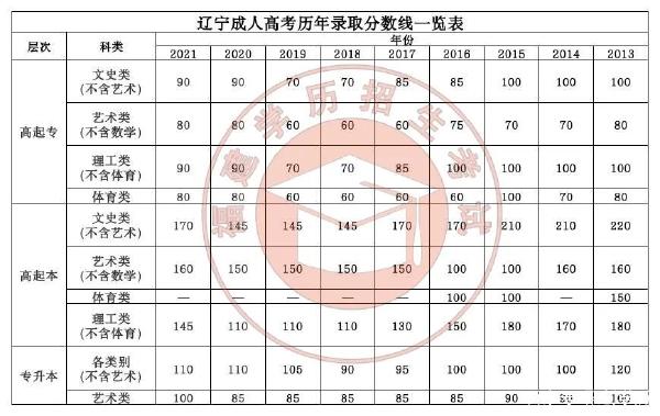 22個(gè)省份！2021年成考錄取分?jǐn)?shù)線公布！-24