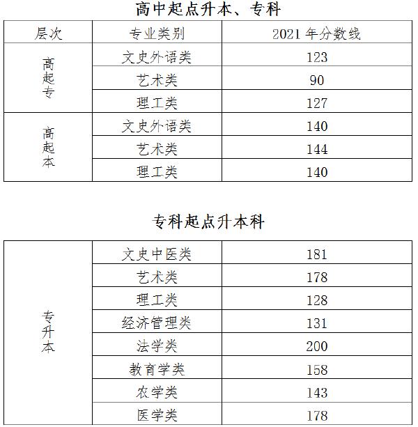 22個(gè)省份！2021年成考錄取分?jǐn)?shù)線公布！-3