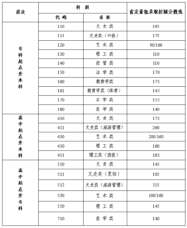 江蘇2022年成人高考最低錄取分數(shù)線是多少？-1