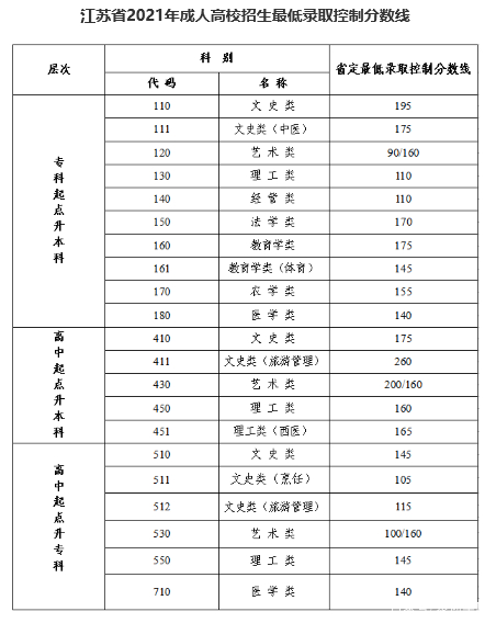 22個(gè)省份！2021年成考錄取分?jǐn)?shù)線公布！-19