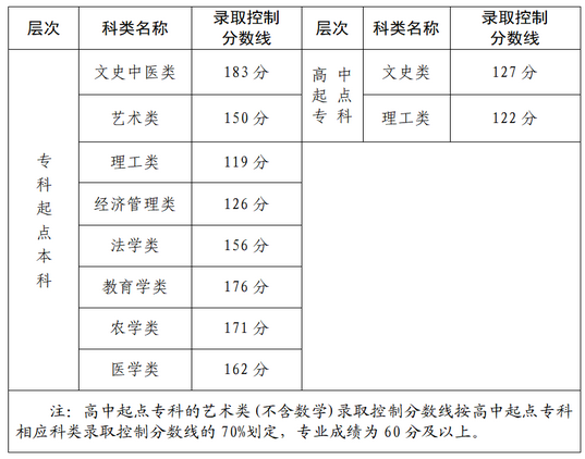 2022年福建成考錄取分?jǐn)?shù)線(xiàn)是多少？-1