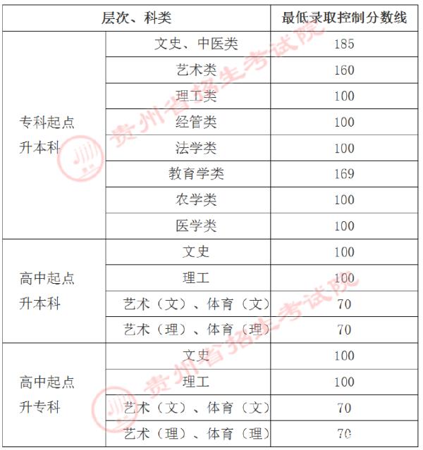 22個(gè)省份！2021年成考錄取分?jǐn)?shù)線公布！-9