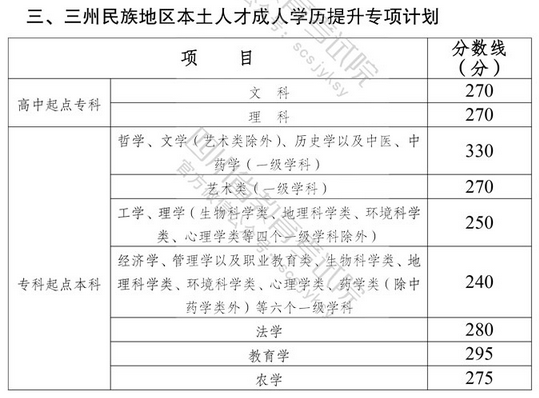 2022年四川成考錄取分?jǐn)?shù)線(xiàn)是多少？-2