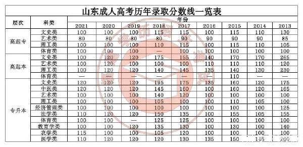 22個(gè)省份！2021年成考錄取分?jǐn)?shù)線公布！-30