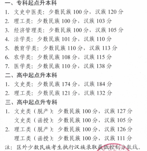 22個(gè)省份！2021年成考錄取分?jǐn)?shù)線公布！-39