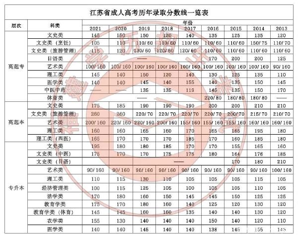 22個(gè)省份！2021年成考錄取分?jǐn)?shù)線公布！-20