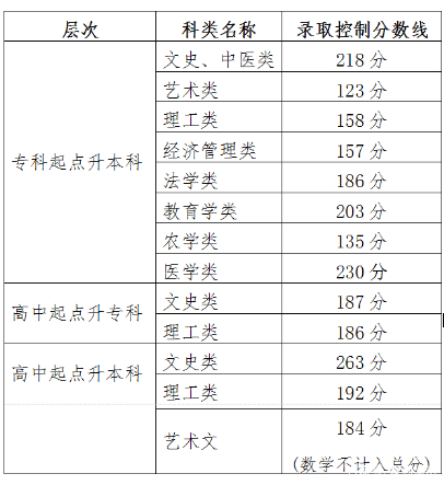 22個(gè)省份！2021年成考錄取分?jǐn)?shù)線公布！-37