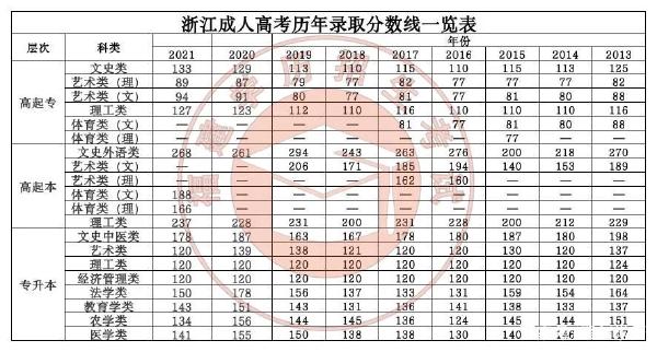 22個(gè)省份！2021年成考錄取分?jǐn)?shù)線公布！-44