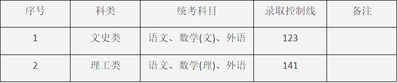 2024年上海市成人高校招生最低錄取控制分?jǐn)?shù)線