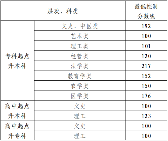 貴州省2024年成人高校招生最低錄取控制分?jǐn)?shù)線劃定