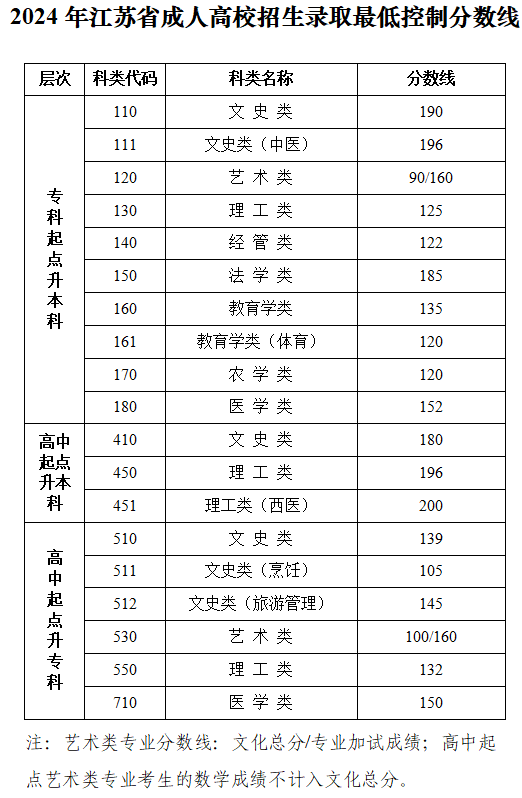 江蘇省教育考試院：關(guān)于公布2024年我省成人高校招生錄取最低控制分數(shù)線和查詢成績的通告