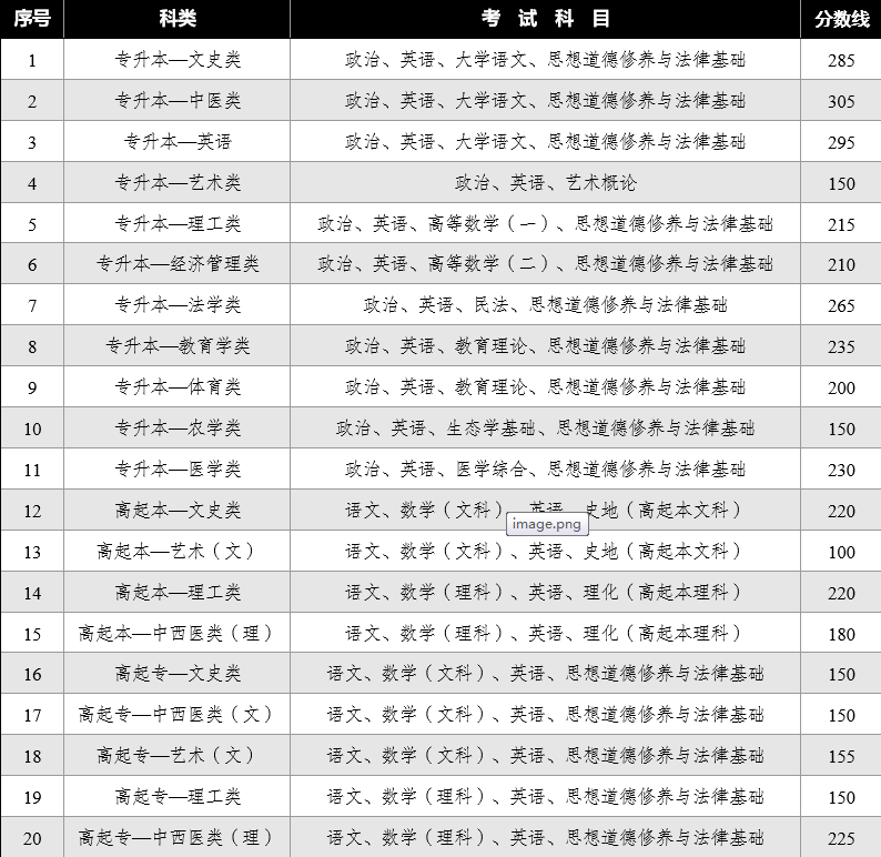 2024年云南省成人高校招生成績查詢方式及最低錄取控制分數(shù)線