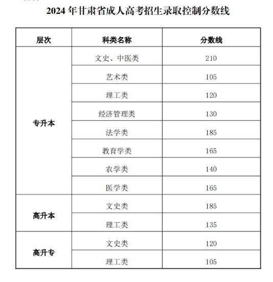 2024年甘肅省成人高考招生錄取控制分?jǐn)?shù)線