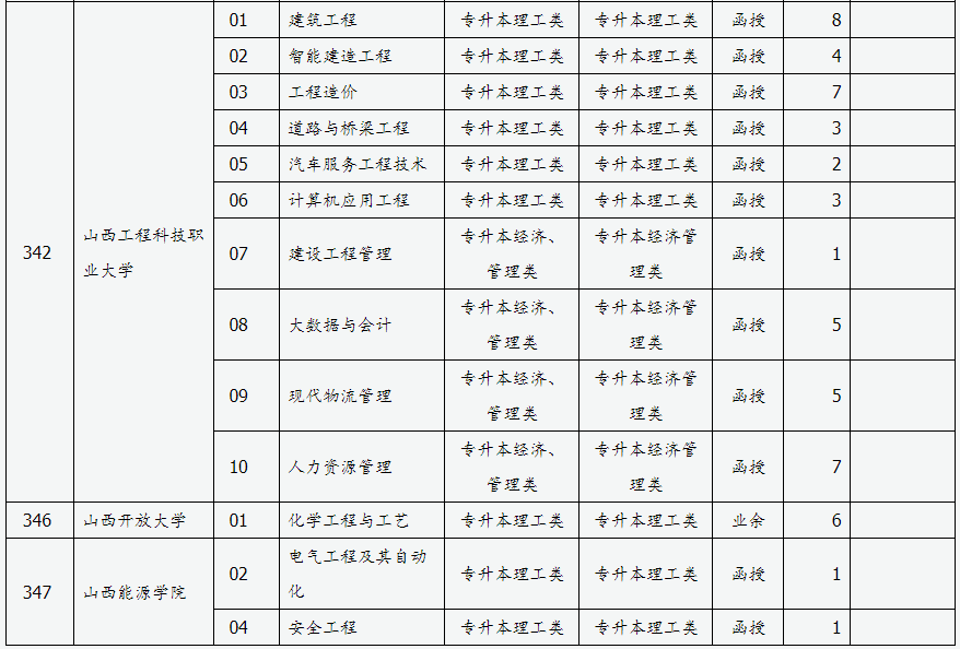 山西省2024年成人高校招生征集志愿公告第3號(hào)