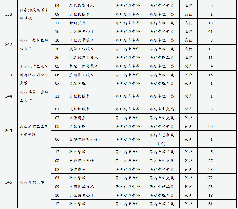 山西省2024年成人高校招生征集志愿公告第7號